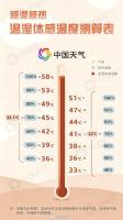 小心湿热环境体感温度超标 易引发中暑