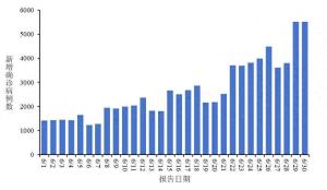 关于新冠 国家疾控发声 疫情呈上升趋势