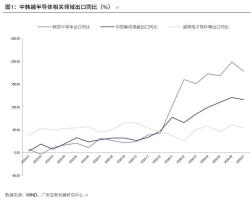 专家：出口是当前资产定价的宏观条件 全球贸易景气支撑增速
