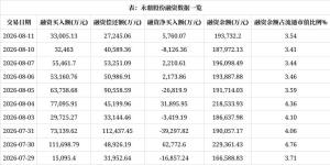 永鼎股份获逾33亿元主力资金净流入 杠杆资金看多情绪浓
