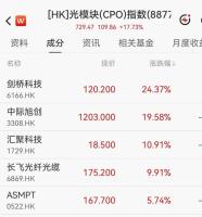港股CPO、半导体大爆发 光模块与芯片股领涨