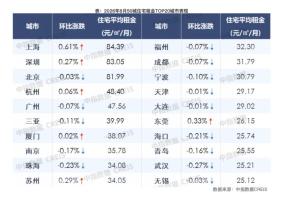 一线城市住宅租金“六连涨” 沪深引领涨幅
