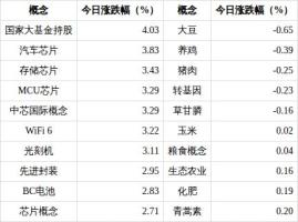 国家大基金持股概念涨4.03% 华天科技领涨板块