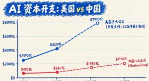 中美AI投入差距为何越拉越大 战略逻辑之辩