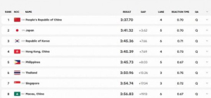 中国队夺女子4x100米自接预赛头名 卫冕冠军强势晋级