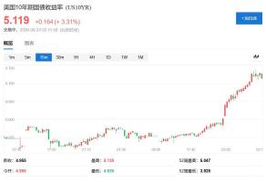10年期美债5%收益率失去震慑力了吗 市场开始讨论6%
