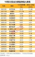 尾盘主力逆市抢筹股曝光 7股尾盘资金净流入超0.4亿