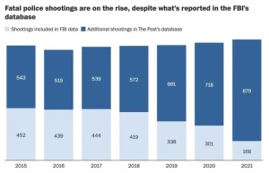 美国警察一年射杀1047人 FBI仅统计三分之一美国警察致命枪案
