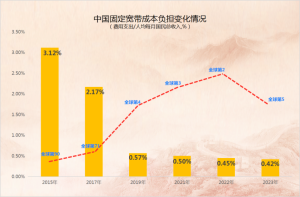 罕见！中国固定宽带费用降低但排名下滑 负担减轻与名次滑落