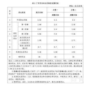 广州水价听证会代表如何产生 公开报名与随机抽选结合