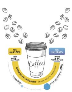 瑞幸咖啡第一季度净亏损8320万元 扩张下的盈利困境