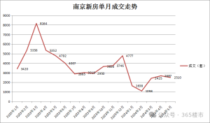 5月南京新房认购环比大涨43.2% 楼市反弹信号显现