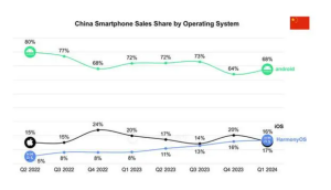 华为鸿蒙在中国市场份额超苹果iOS 成第二大操作系统