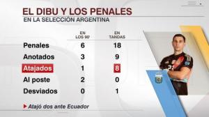 大马丁神了 点球大战再显威，阿根廷晋级半决赛！