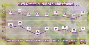 体感温度或比实际温度更高，本周北京开启“湿热交蒸”模式 防暑关键期已至