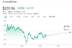 短短12天暴跌32%！这家公司的股东怒了：起诉公司误导投资者