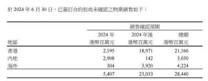 长实集团上半年卖房收益近腰斩，加码海外能源领域投资