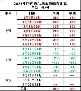 定了！9月即将迎来第一次油价调整