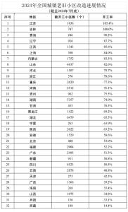 全国城镇老旧小区改造最新进展公布 8地区开工率超80%