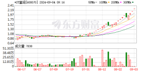 *ST富润停牌核查 股价18连涨引关注