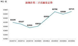 深圳市二手房交易量两连涨 市场小幅回暖待观察