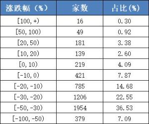 前八月近9成股票下跌 A股市场惨淡现状