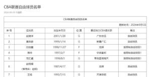 CBA官网更新新赛季自由球员名单 赵锦洋、黄荣奇在列