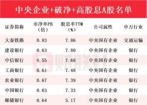 财富密码来了？央国企 破净 高股息A股名单一览 掘金价值重估机遇