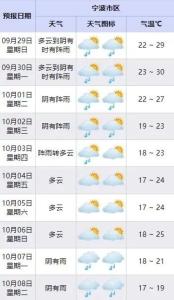 宁波最低温跌至17℃！台风“山陀儿”路径最新消息：逐渐加强，冷空气日渐逼近 —— 国庆假期天气预警