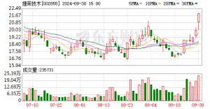 9月最牛股票大涨逾280% 捷荣技术领涨股市