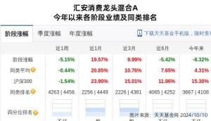 香飘飘大跌10.01% 汇安基金持股受影响