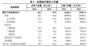 专家称我国可能存在过度住院情形 住院率增速过快引发关注