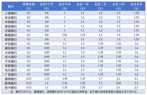 全国性银行存款利率一览 大行再度下调利率