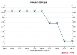 MLF最新余额缩至6.8万亿元以内 政策利率色彩逐步淡化 MLF余额持续缩减