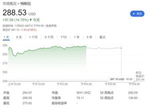 特朗普助攻马斯克财富暴涨 特斯拉股价创年内新高