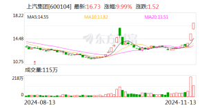 上汽集团涨停走出2连板 成交额近16亿