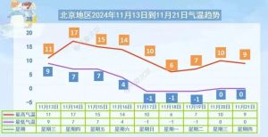 北京今天最高气温17℃ 夜间至明天有降雨 晴转雨气温降