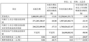 男人的衣柜"暴降64%：海澜之家业绩承压