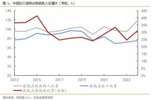 出口退税的宏观深意 推动经济转型与行业出清