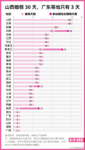 这六省婚假只有3天！你会为了超长婚假结婚吗