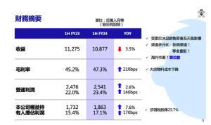 中国旺旺上半财年增利不增收 毛利率提升抵消营收下滑