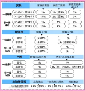 多项重磅楼市新政正式执行 购房成本显著降低