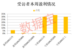 连续下跌后，超三成受访者减仓或清仓！“科技”方向仍获看好 春节躁动行情待观察