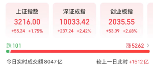 大反攻！300059，全A股唯一