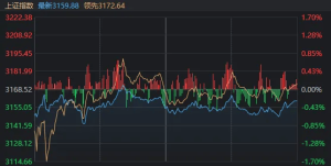 成交额不足万亿，来到关键支撑位后，今天A股发生了什么 市场分化震荡