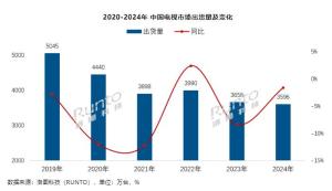 去年中国电视市场出货量创15年新低 体育大年未能提振销量