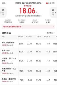 春節(jié)檔第二日,，《唐探1900》票房破6億，緊追第一名差距甚微 市場號召力強勁