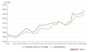 金價(jià)狂飆 一夜?jié)q了11元 首飾金跟漲超50元