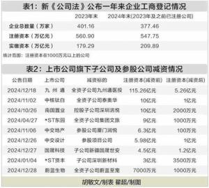 逾百家上市公司發(fā)減資公告,，新公司法催生減資熱 注冊資本限期實繳引發(fā)調(diào)整潮