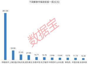 下周A股解禁市值逾480億元 25家公司迎限售股解禁